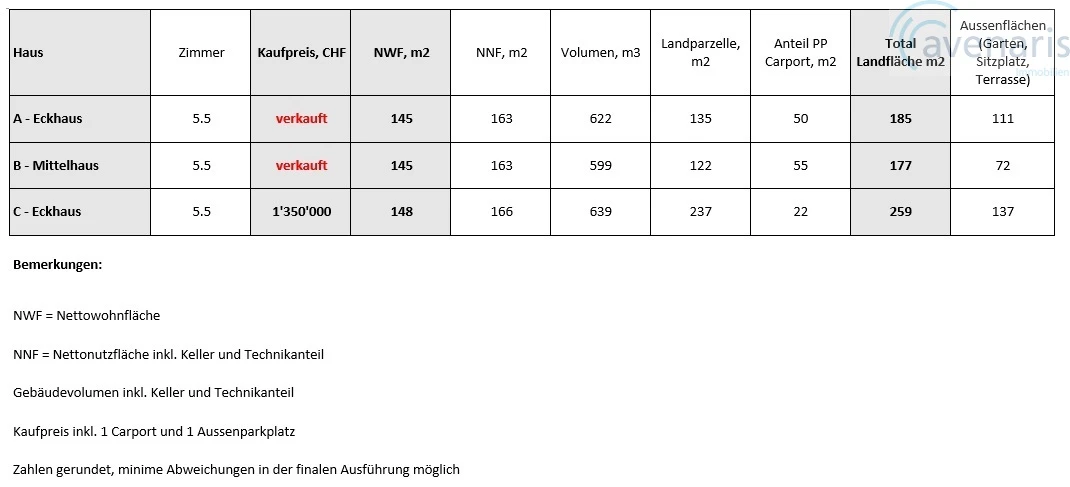 Nur noch ein Haus von drei bewilligten Premium-Reihenhäusern frei